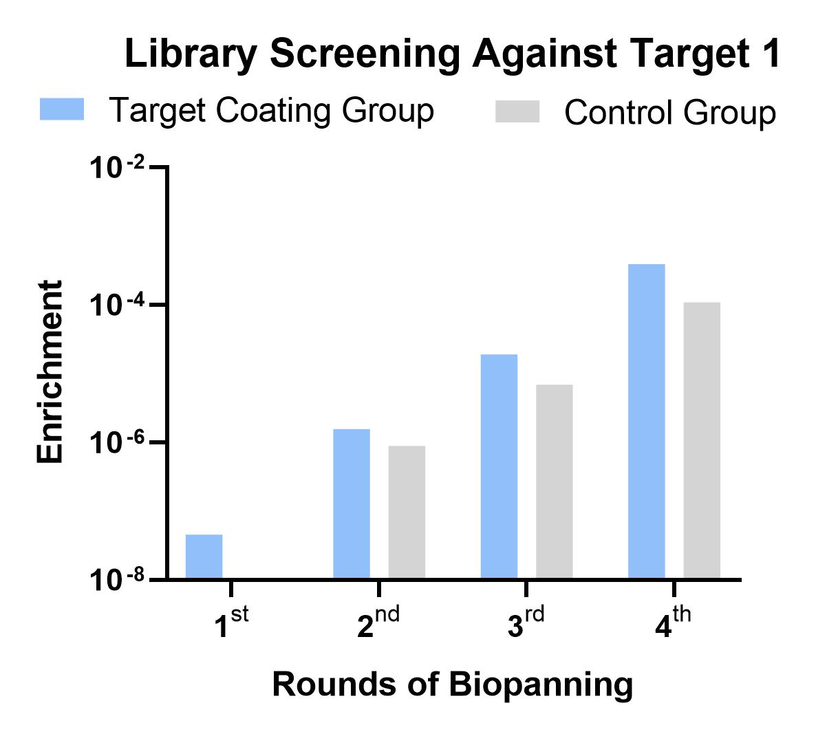 Fig 3. Graph depicting the screening results for MHC-peptide complex target. (Creative Biolabs Original).